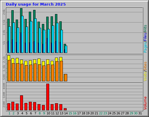 Daily usage for March 2025